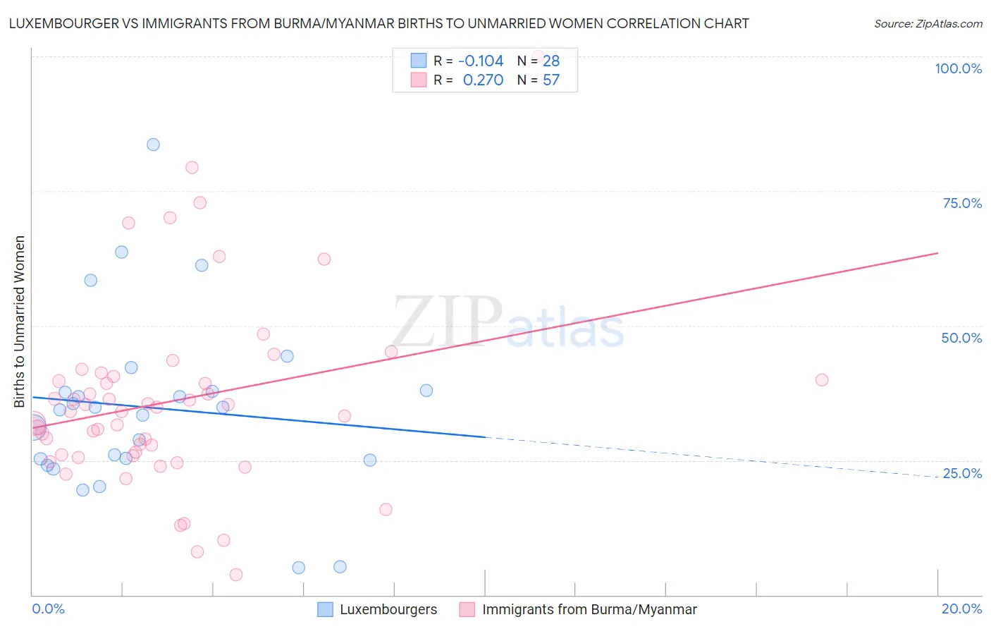 Luxembourger vs Immigrants from Burma/Myanmar Births to Unmarried Women