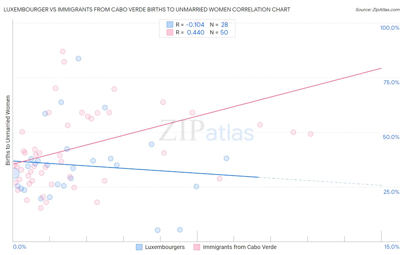 Luxembourger vs Immigrants from Cabo Verde Births to Unmarried Women