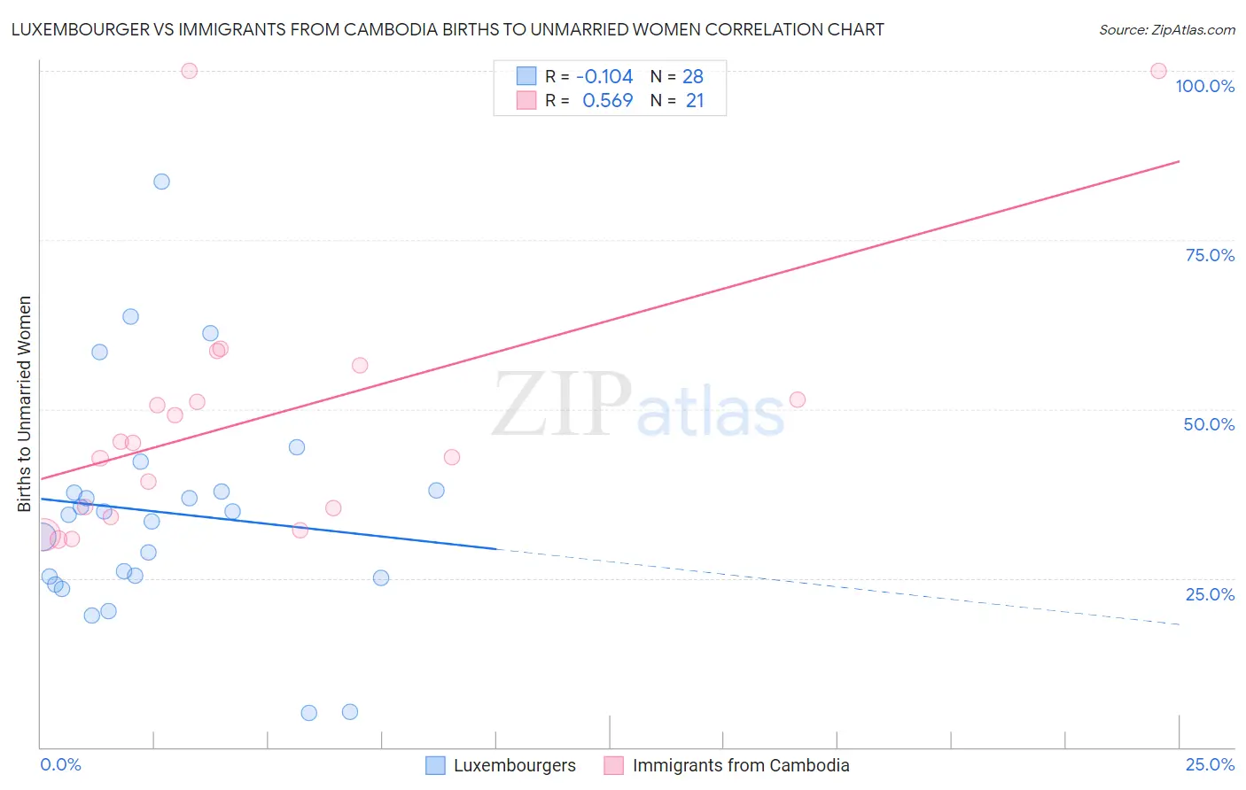 Luxembourger vs Immigrants from Cambodia Births to Unmarried Women