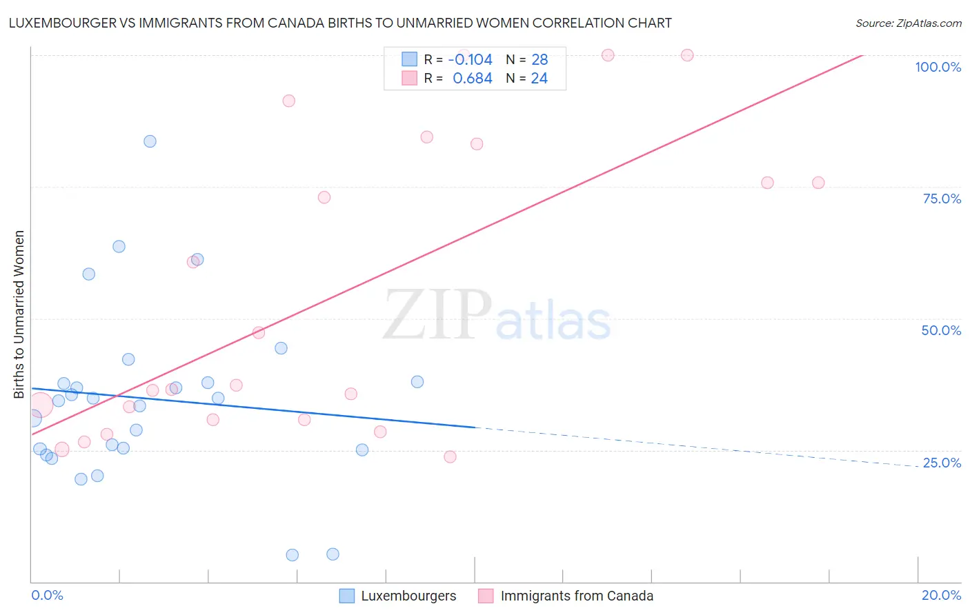 Luxembourger vs Immigrants from Canada Births to Unmarried Women