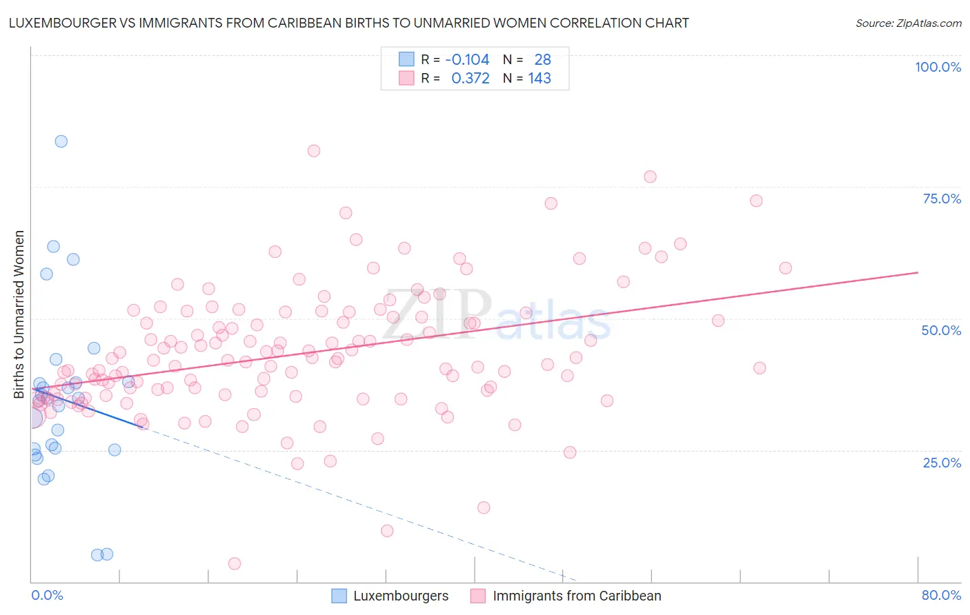 Luxembourger vs Immigrants from Caribbean Births to Unmarried Women
