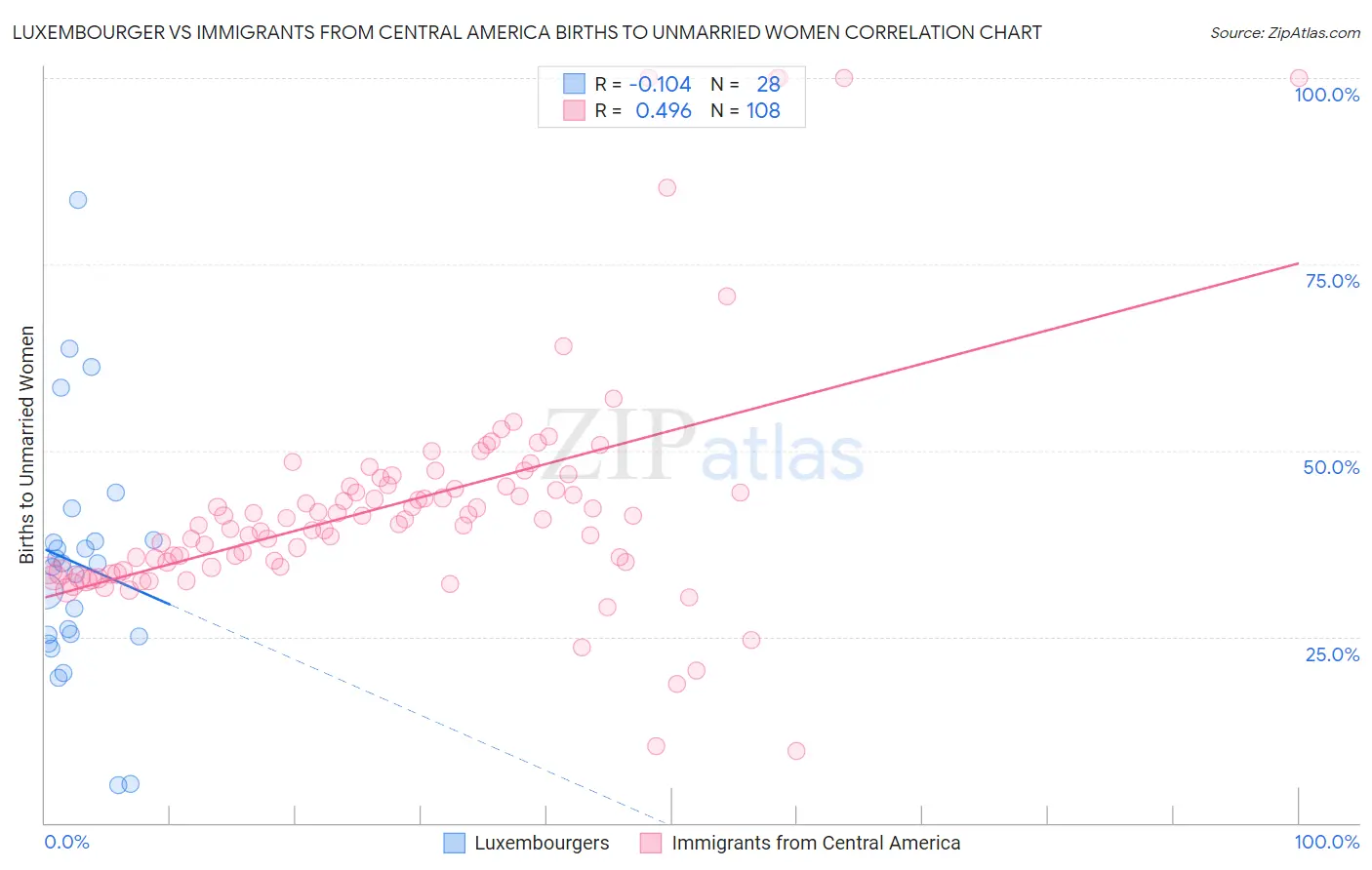 Luxembourger vs Immigrants from Central America Births to Unmarried Women