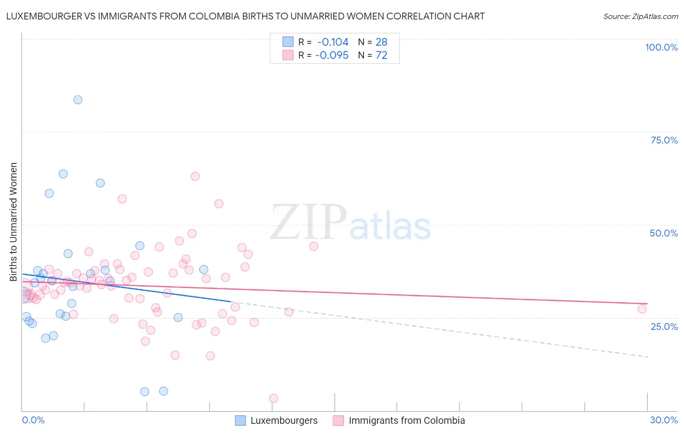 Luxembourger vs Immigrants from Colombia Births to Unmarried Women