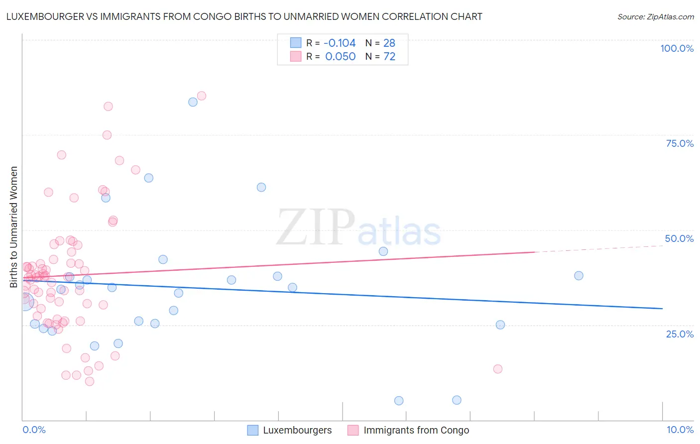Luxembourger vs Immigrants from Congo Births to Unmarried Women