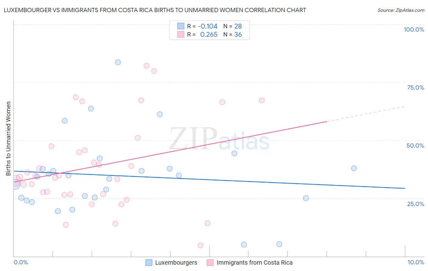 Luxembourger vs Immigrants from Costa Rica Births to Unmarried Women