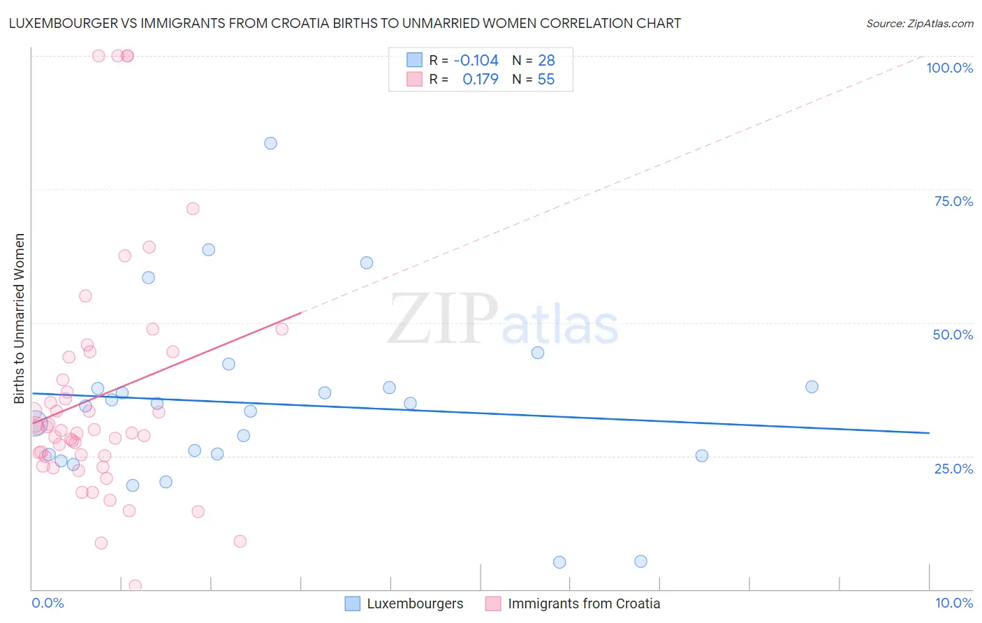 Luxembourger vs Immigrants from Croatia Births to Unmarried Women