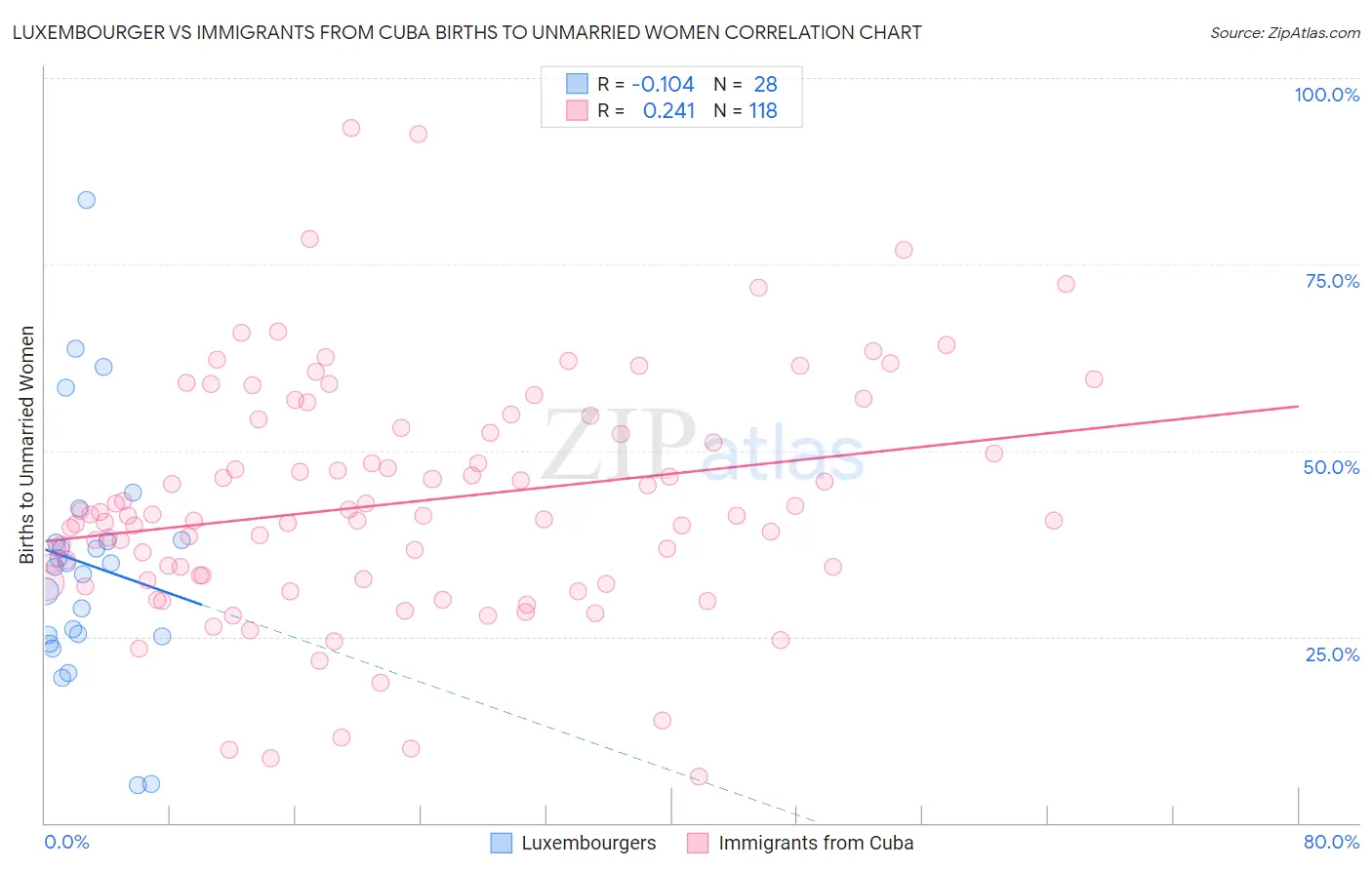 Luxembourger vs Immigrants from Cuba Births to Unmarried Women