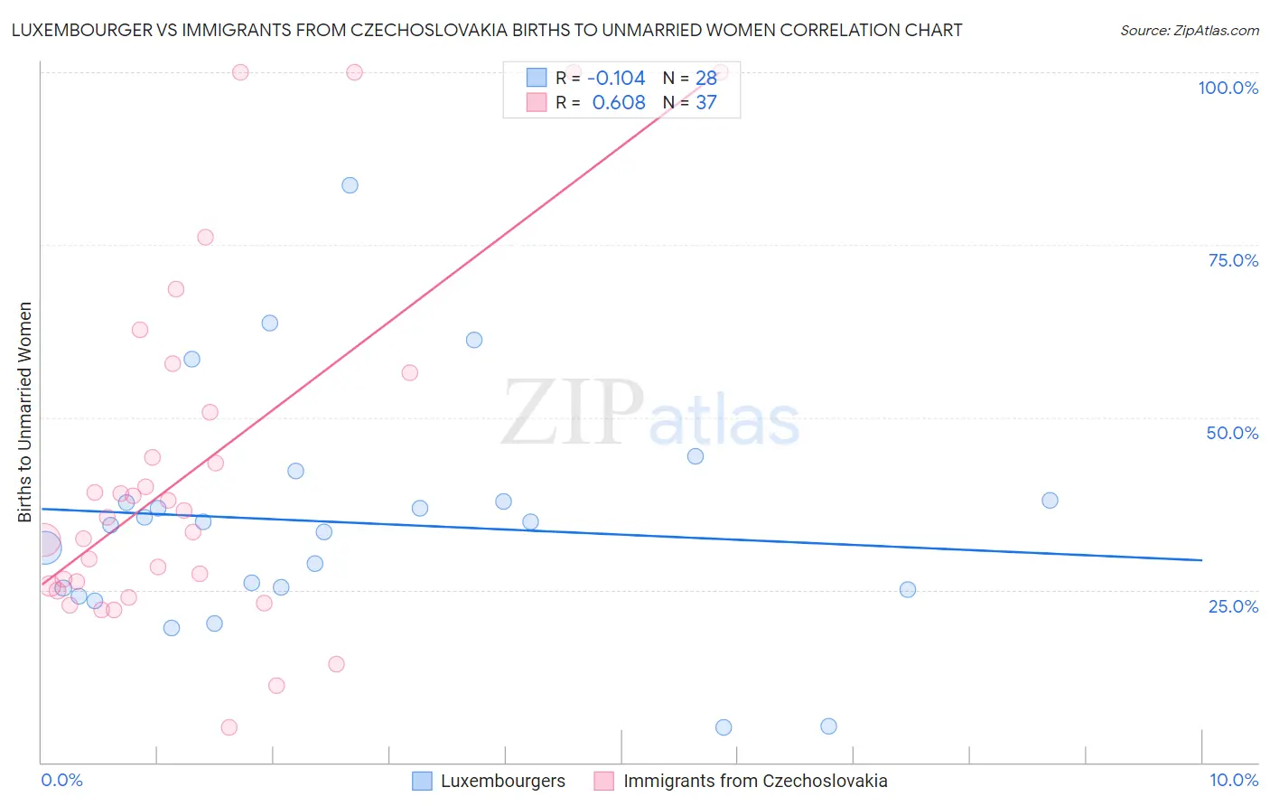 Luxembourger vs Immigrants from Czechoslovakia Births to Unmarried Women