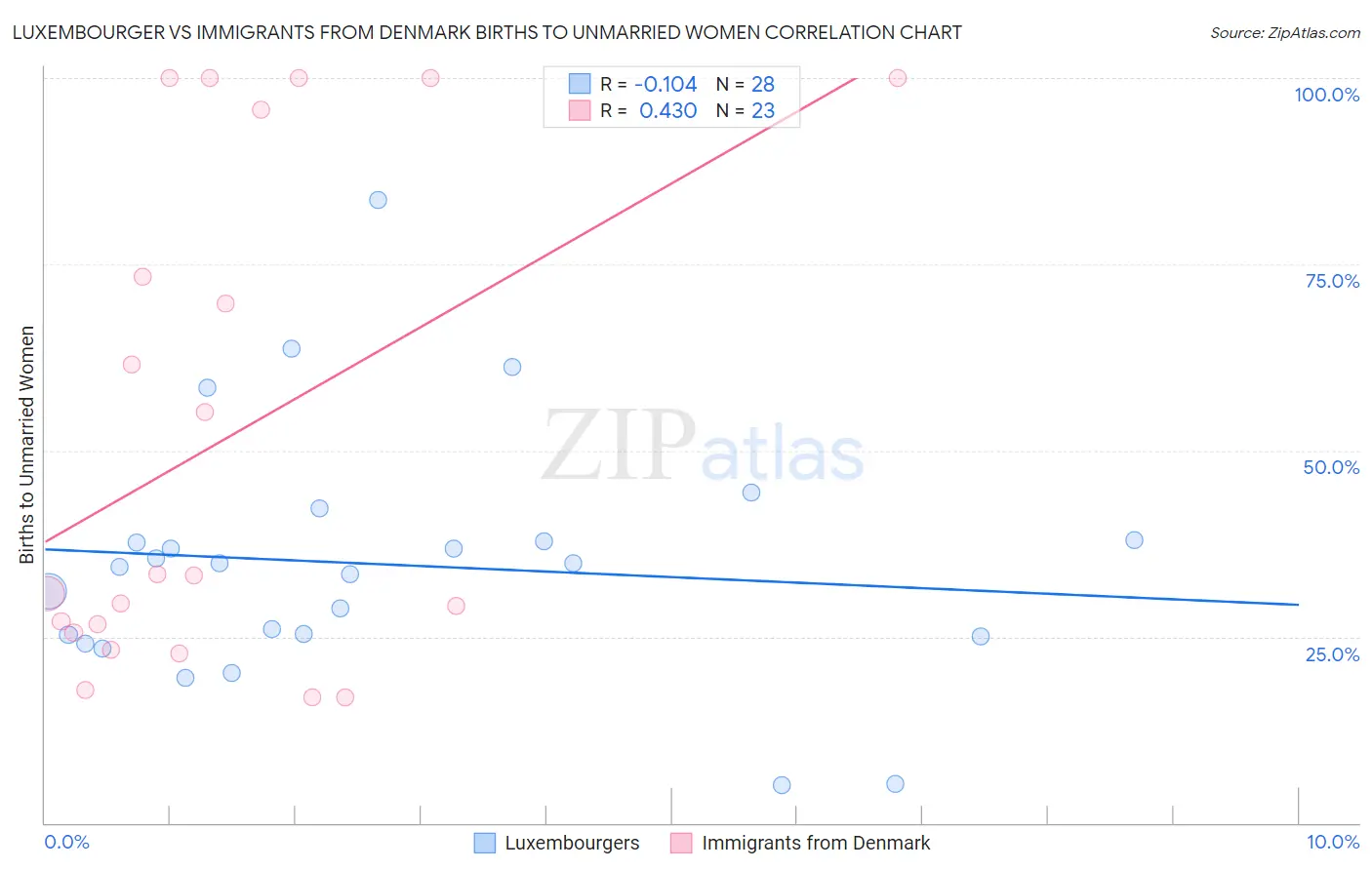 Luxembourger vs Immigrants from Denmark Births to Unmarried Women