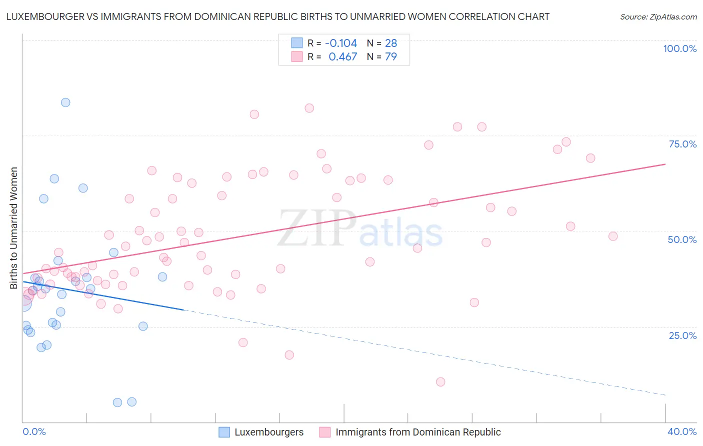 Luxembourger vs Immigrants from Dominican Republic Births to Unmarried Women