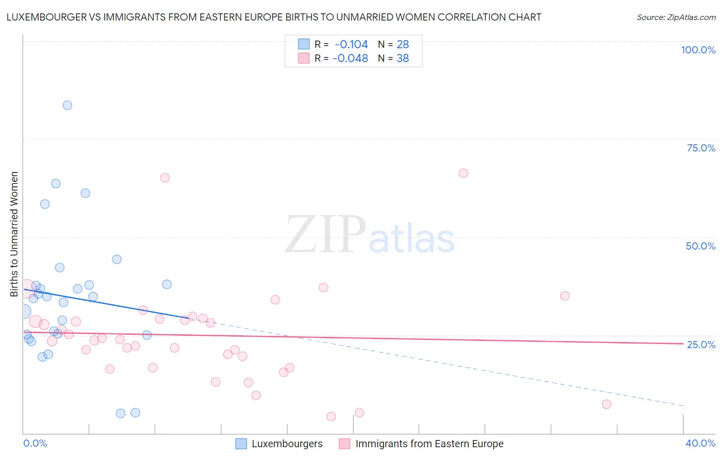 Luxembourger vs Immigrants from Eastern Europe Births to Unmarried Women