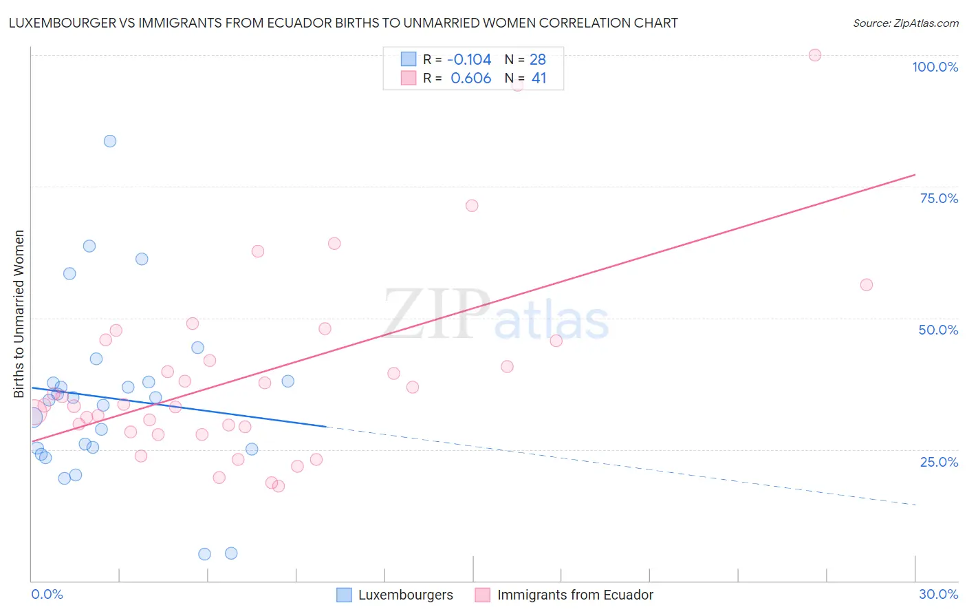 Luxembourger vs Immigrants from Ecuador Births to Unmarried Women