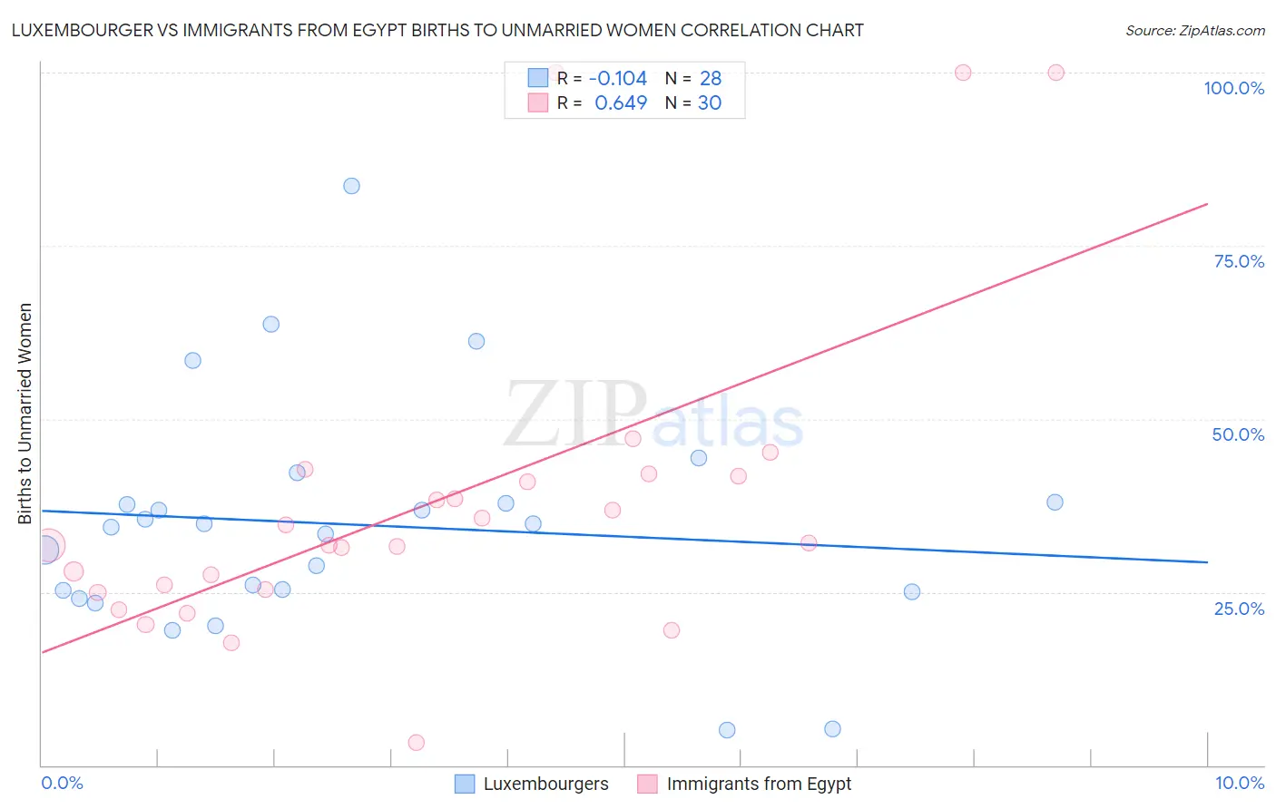 Luxembourger vs Immigrants from Egypt Births to Unmarried Women