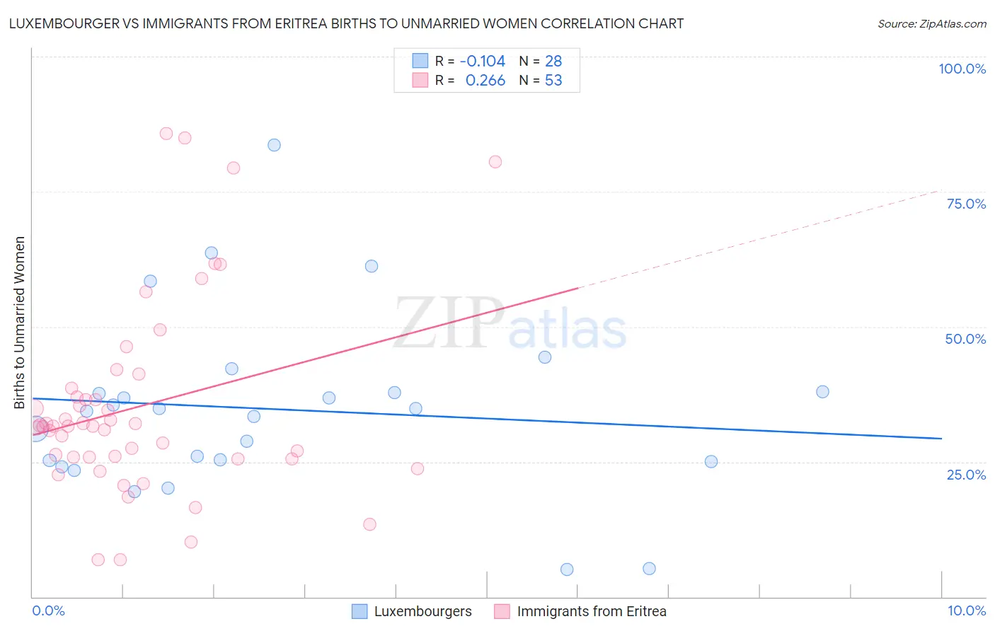 Luxembourger vs Immigrants from Eritrea Births to Unmarried Women