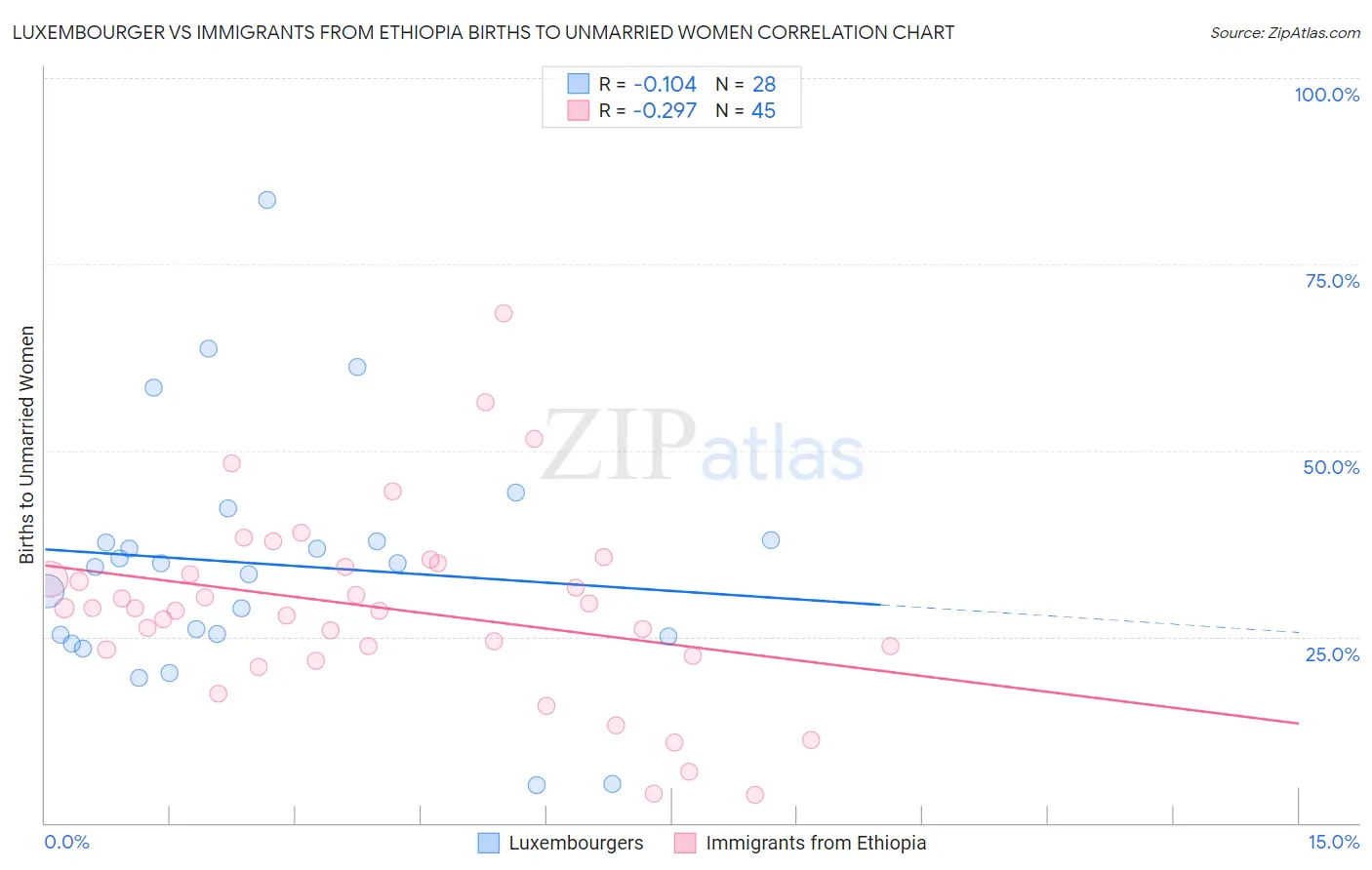 Luxembourger vs Immigrants from Ethiopia Births to Unmarried Women