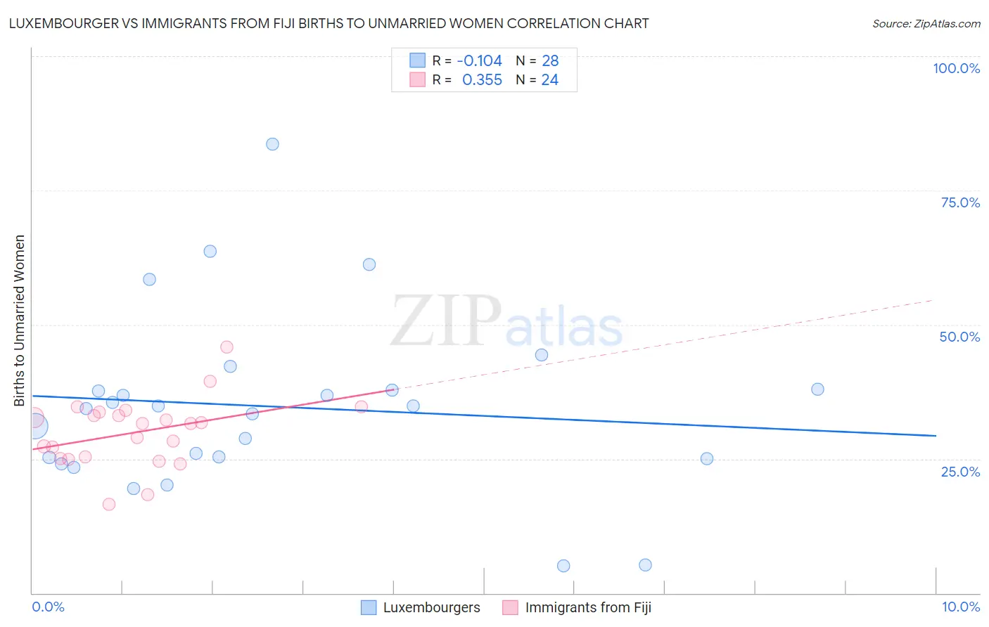 Luxembourger vs Immigrants from Fiji Births to Unmarried Women