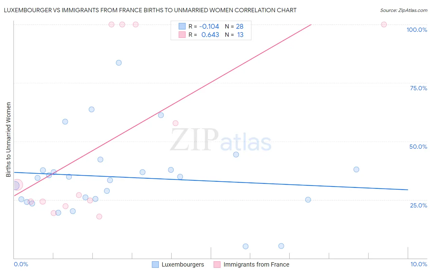 Luxembourger vs Immigrants from France Births to Unmarried Women