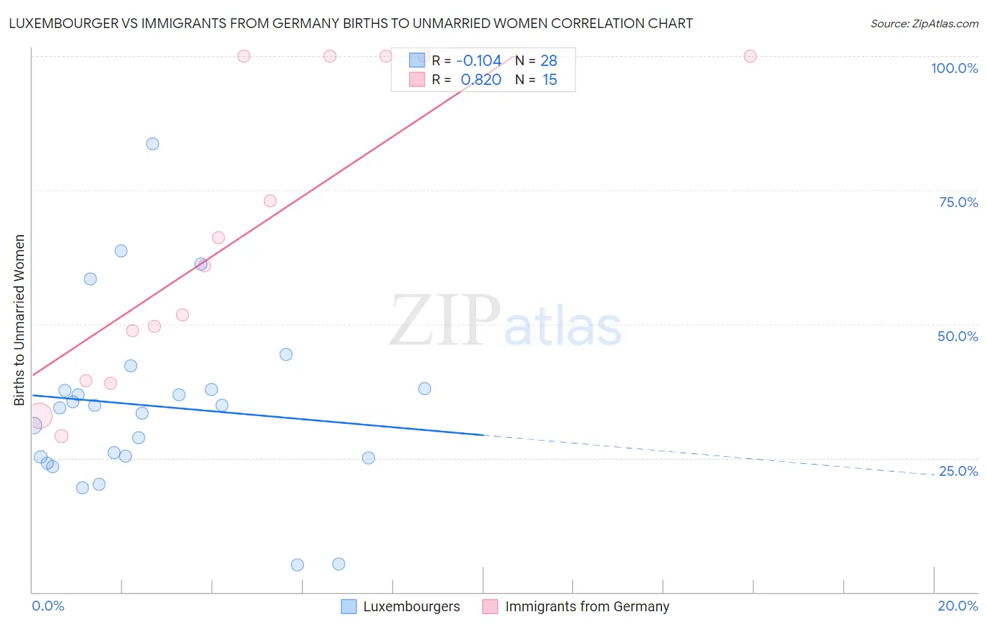 Luxembourger vs Immigrants from Germany Births to Unmarried Women