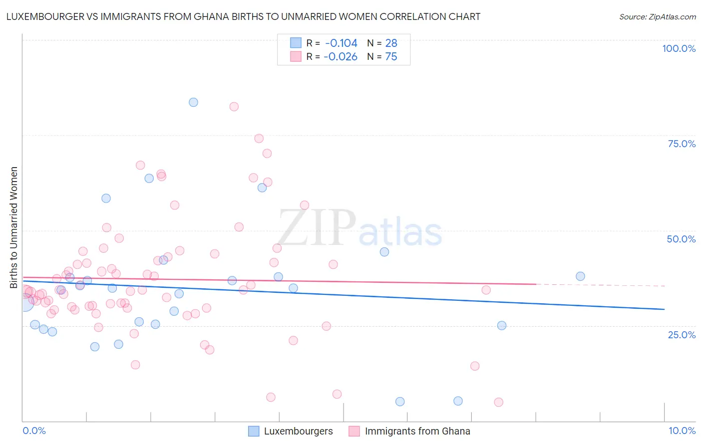 Luxembourger vs Immigrants from Ghana Births to Unmarried Women