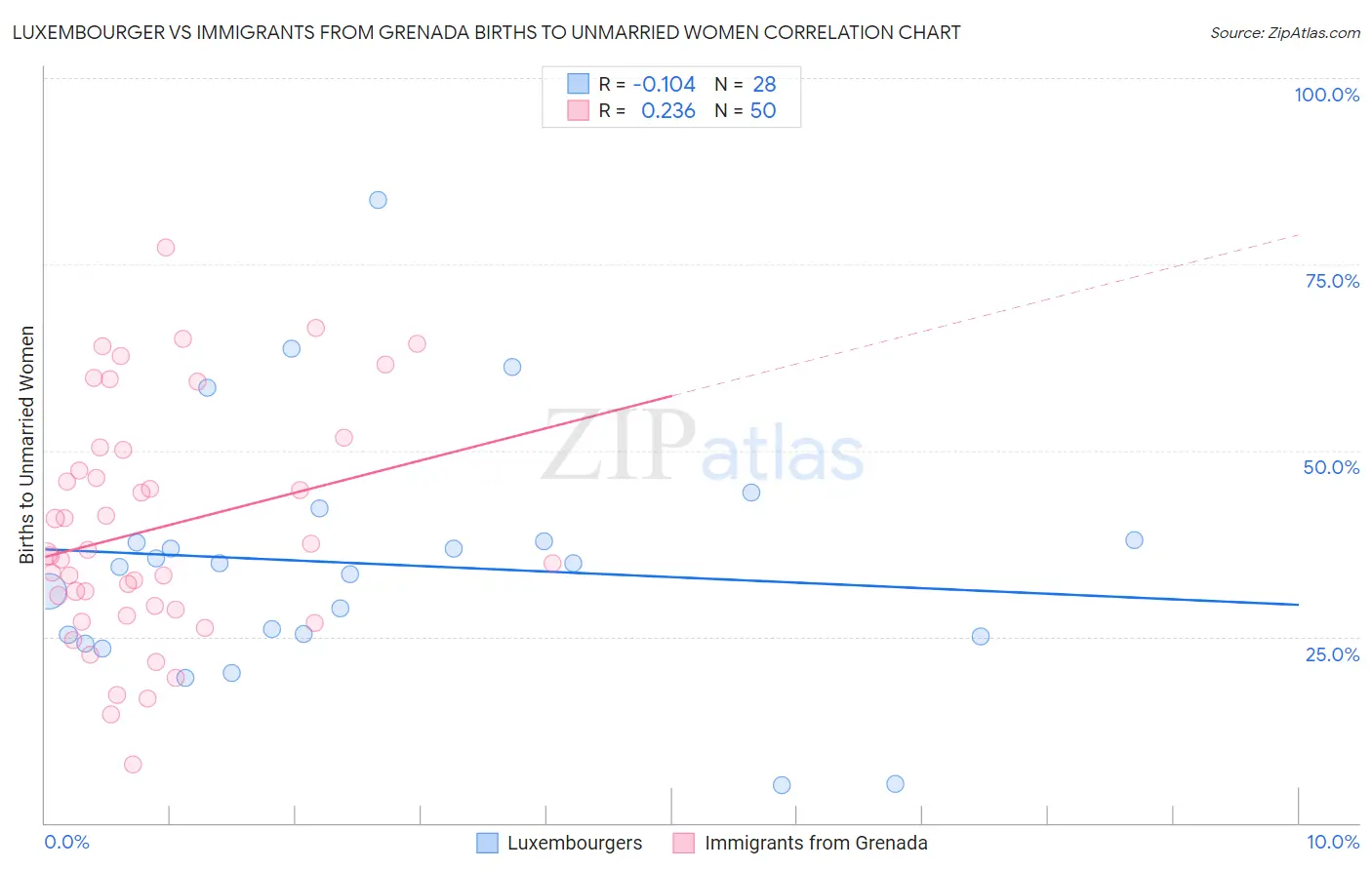 Luxembourger vs Immigrants from Grenada Births to Unmarried Women