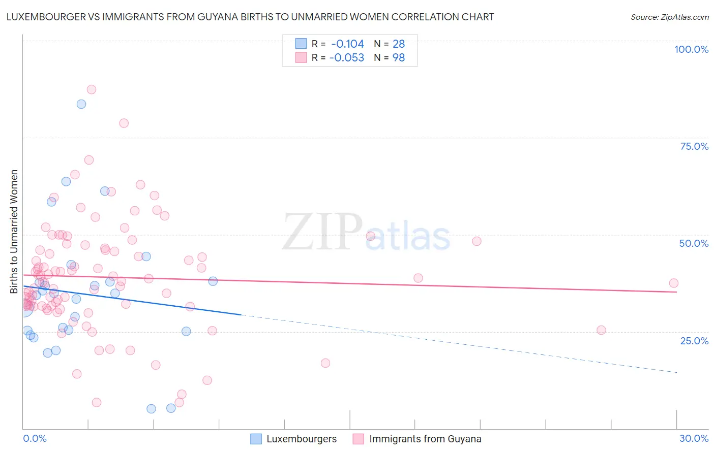 Luxembourger vs Immigrants from Guyana Births to Unmarried Women