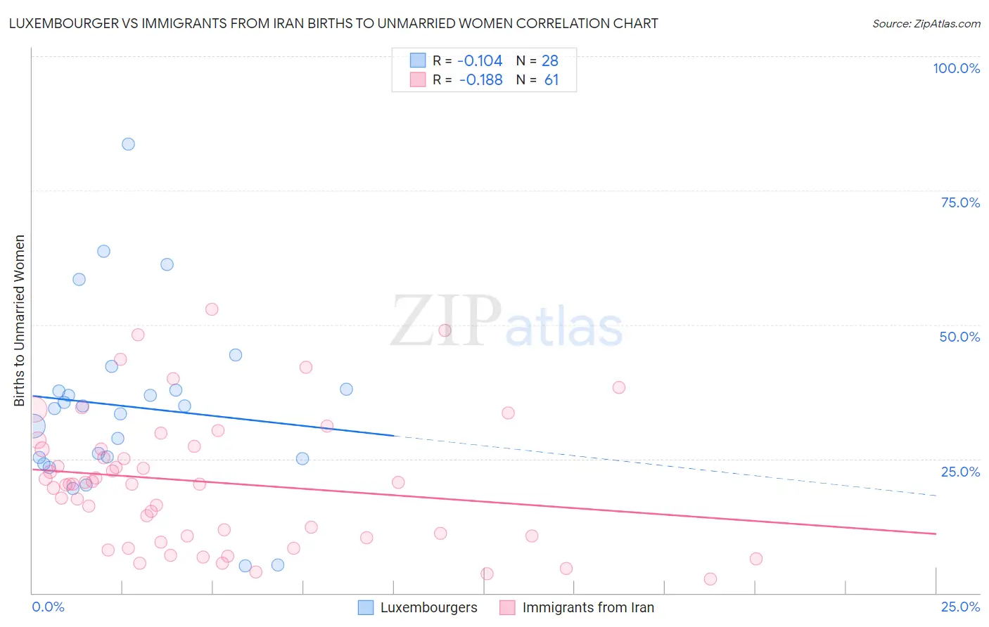 Luxembourger vs Immigrants from Iran Births to Unmarried Women