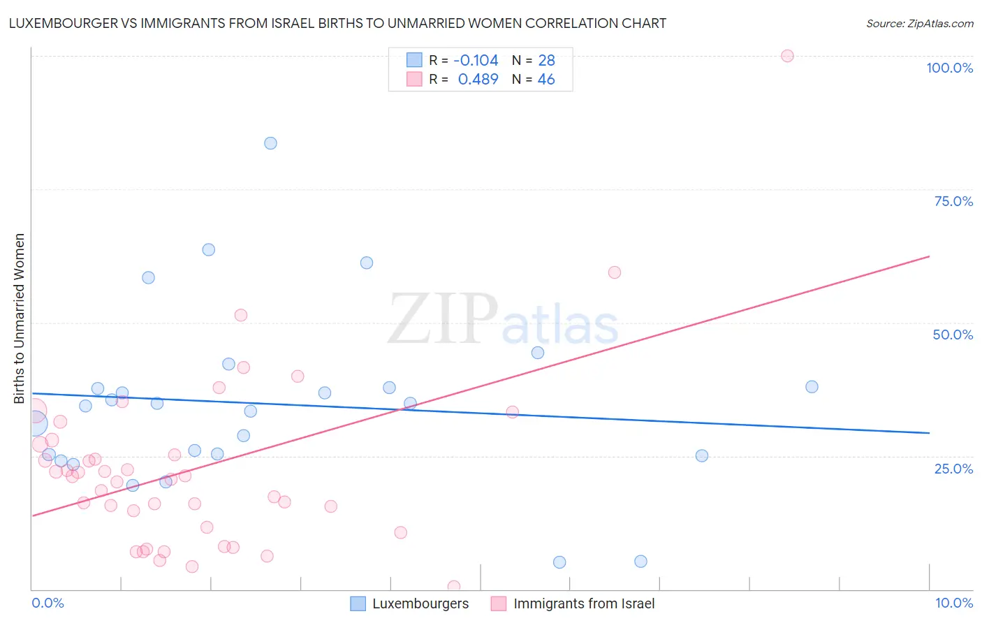Luxembourger vs Immigrants from Israel Births to Unmarried Women