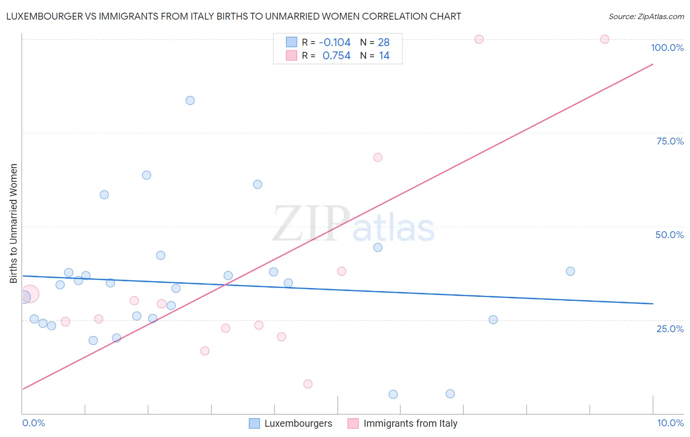 Luxembourger vs Immigrants from Italy Births to Unmarried Women
