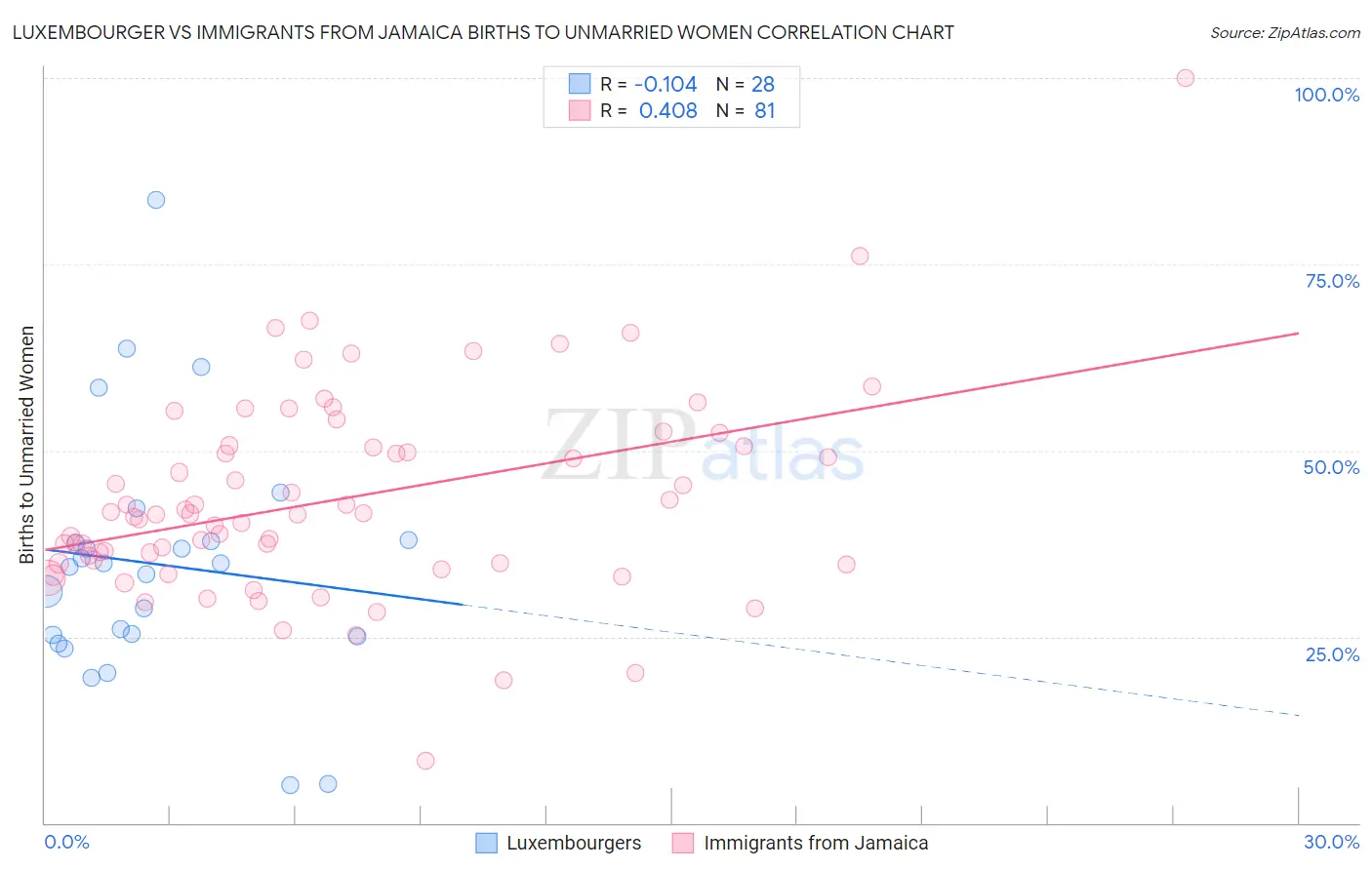 Luxembourger vs Immigrants from Jamaica Births to Unmarried Women