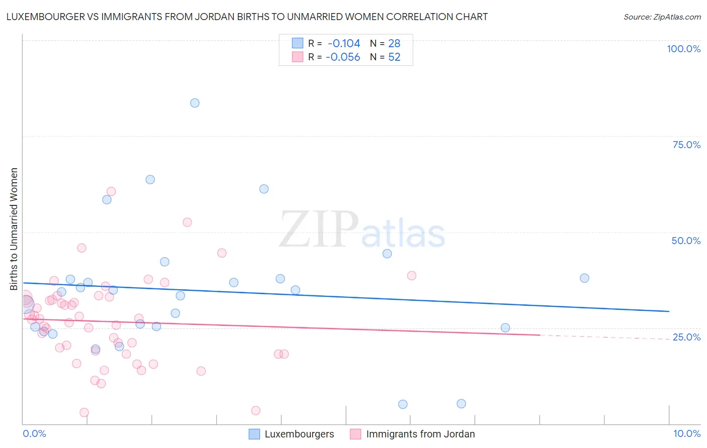 Luxembourger vs Immigrants from Jordan Births to Unmarried Women