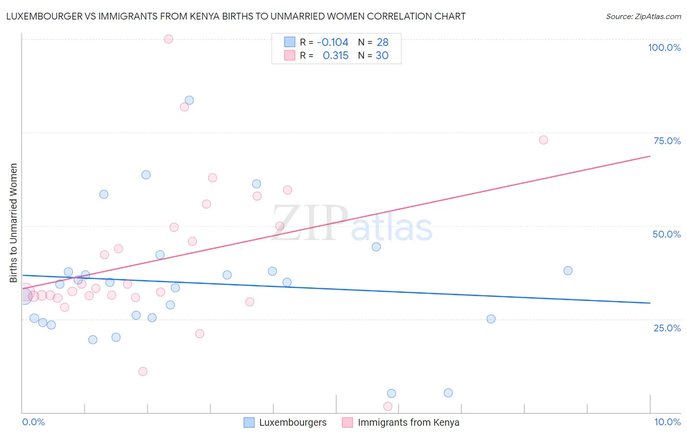 Luxembourger vs Immigrants from Kenya Births to Unmarried Women