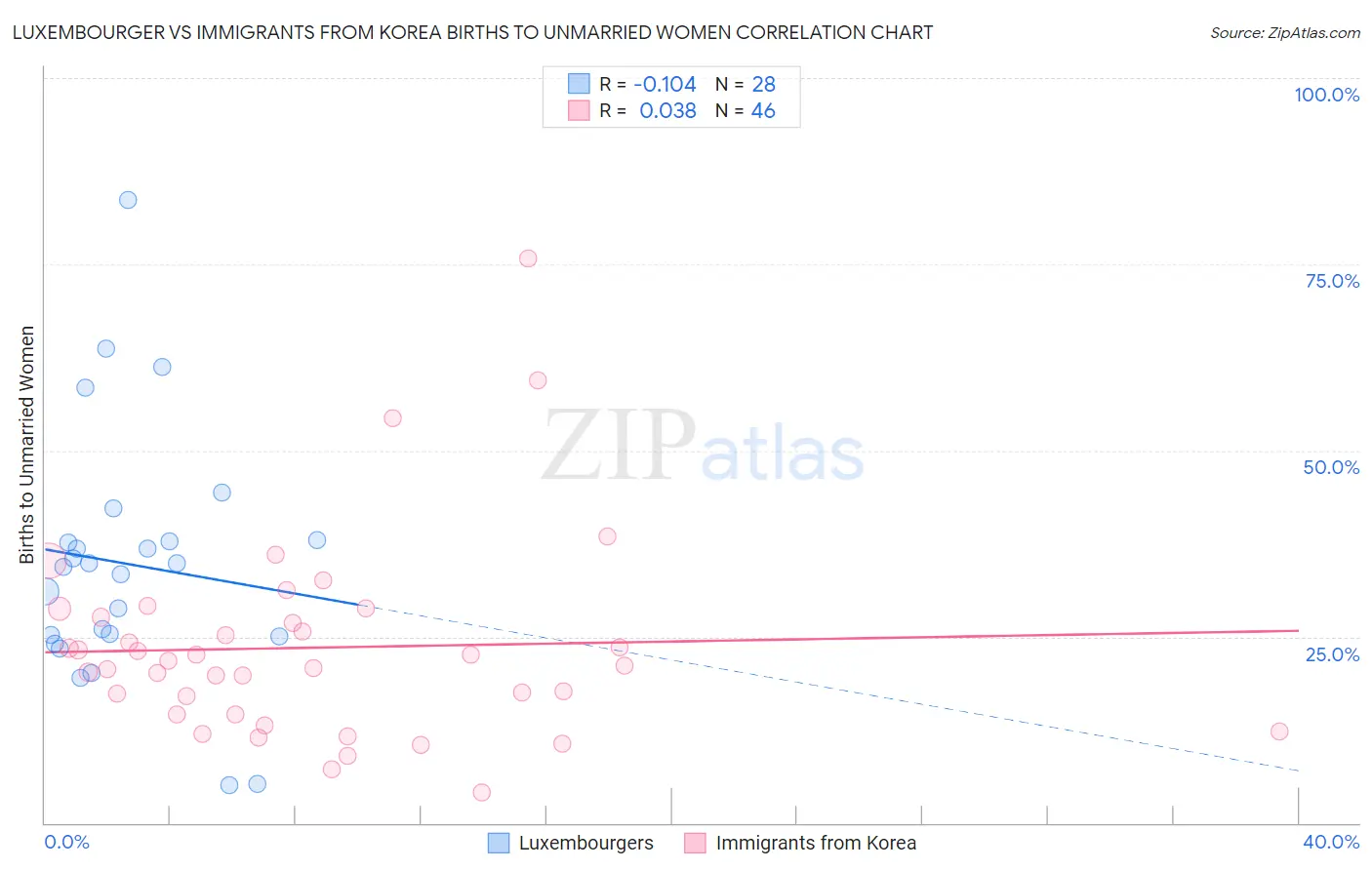 Luxembourger vs Immigrants from Korea Births to Unmarried Women