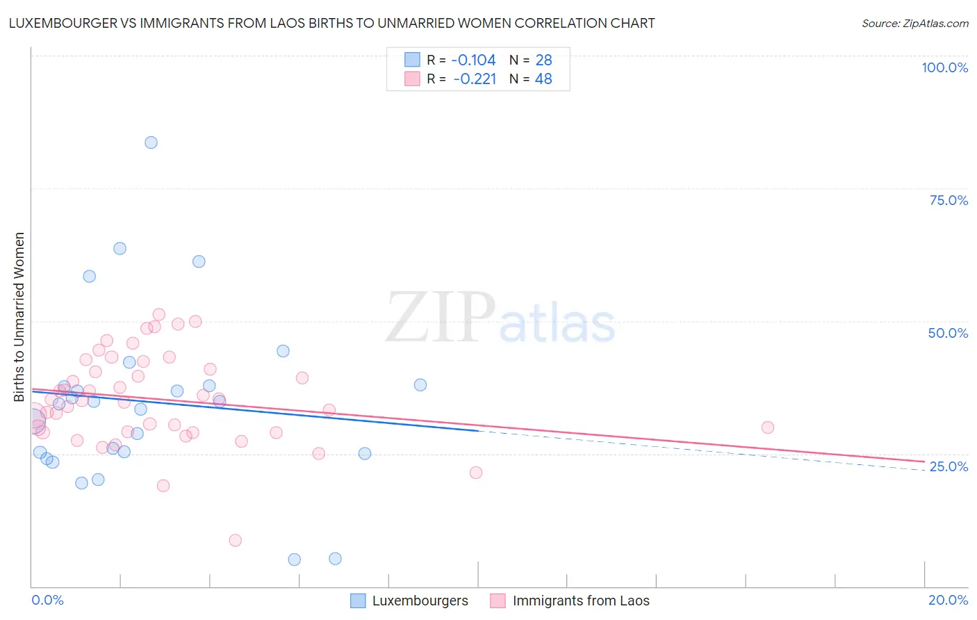 Luxembourger vs Immigrants from Laos Births to Unmarried Women