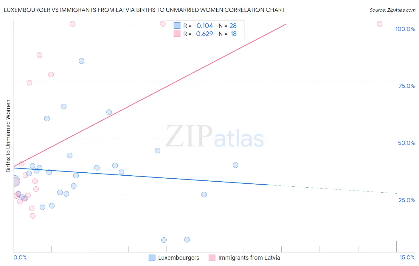 Luxembourger vs Immigrants from Latvia Births to Unmarried Women