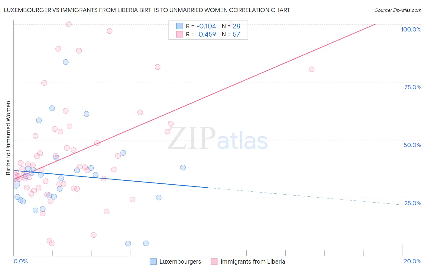 Luxembourger vs Immigrants from Liberia Births to Unmarried Women