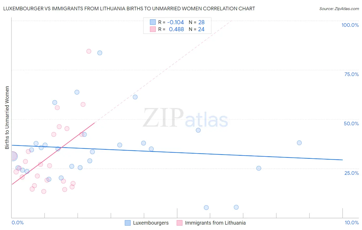 Luxembourger vs Immigrants from Lithuania Births to Unmarried Women