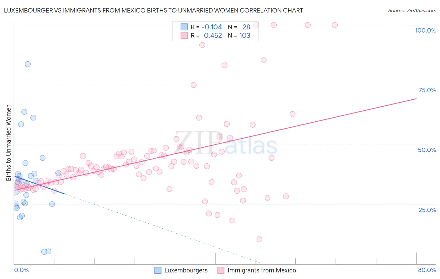 Luxembourger vs Immigrants from Mexico Births to Unmarried Women
