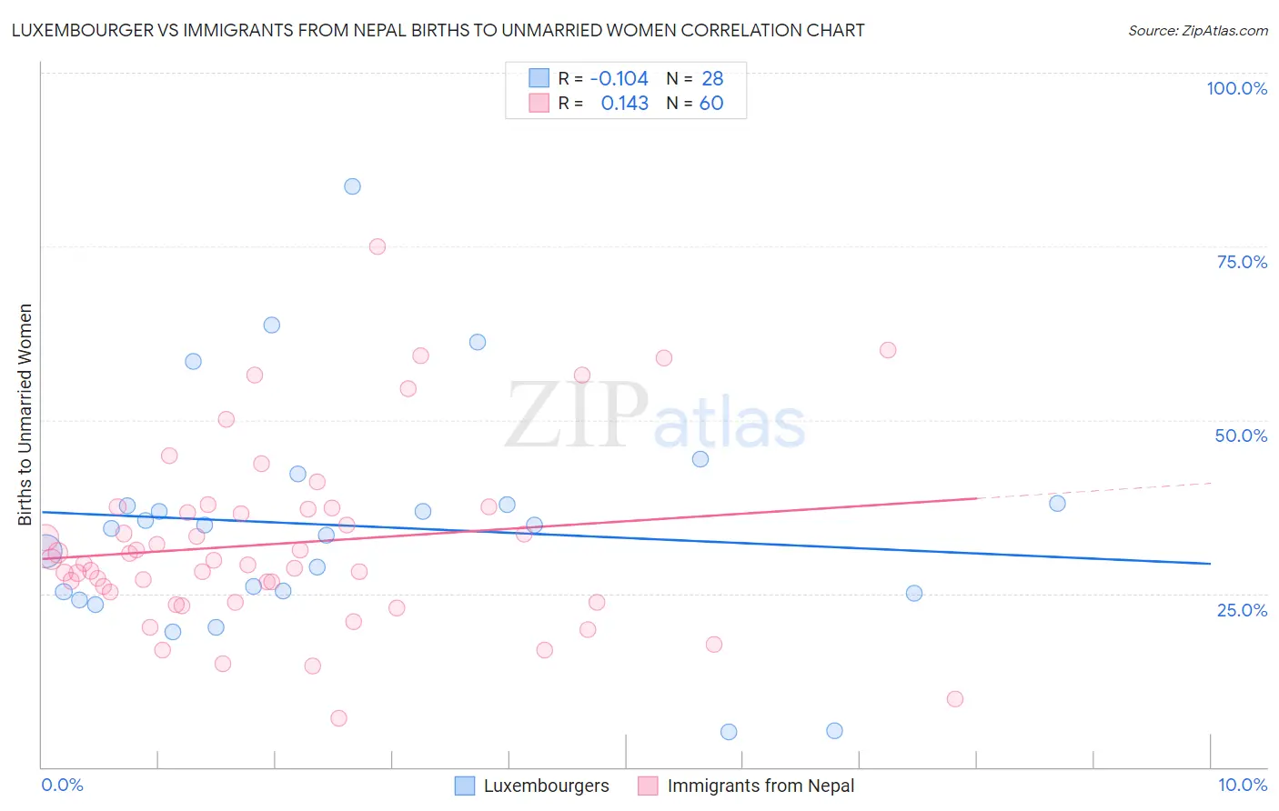 Luxembourger vs Immigrants from Nepal Births to Unmarried Women