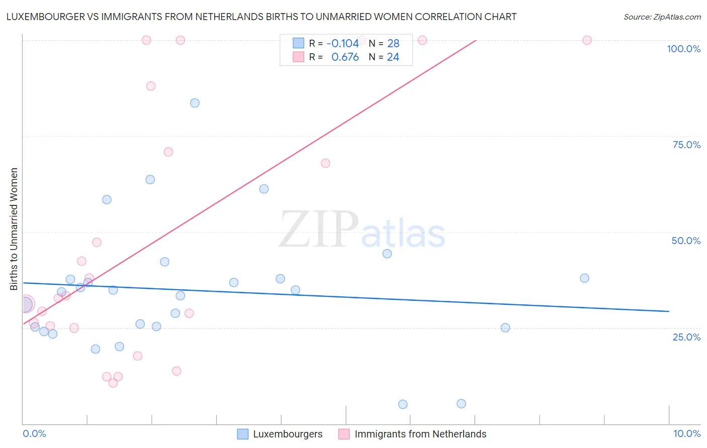 Luxembourger vs Immigrants from Netherlands Births to Unmarried Women