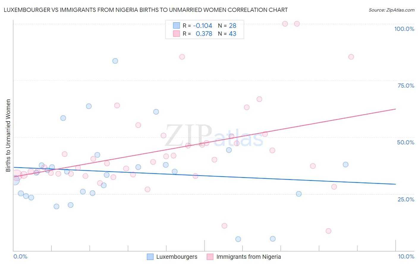 Luxembourger vs Immigrants from Nigeria Births to Unmarried Women