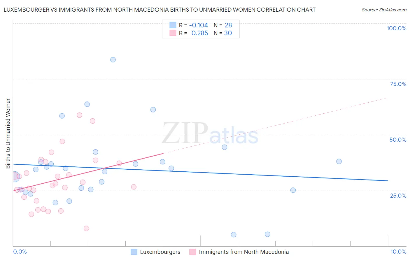 Luxembourger vs Immigrants from North Macedonia Births to Unmarried Women