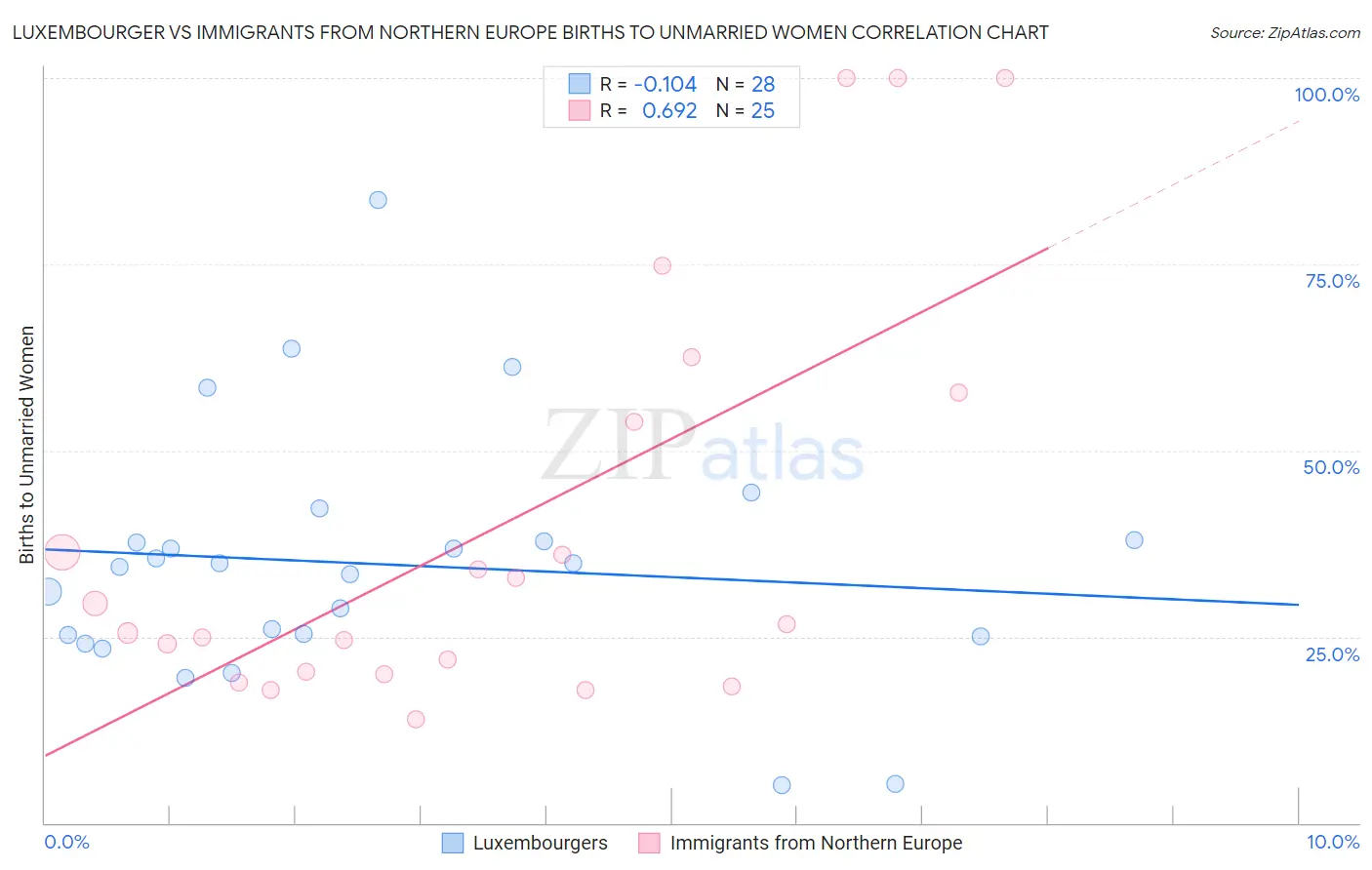Luxembourger vs Immigrants from Northern Europe Births to Unmarried Women