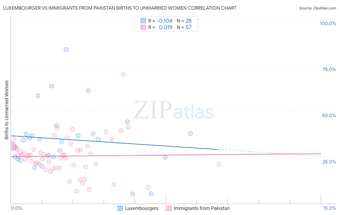Luxembourger vs Immigrants from Pakistan Births to Unmarried Women