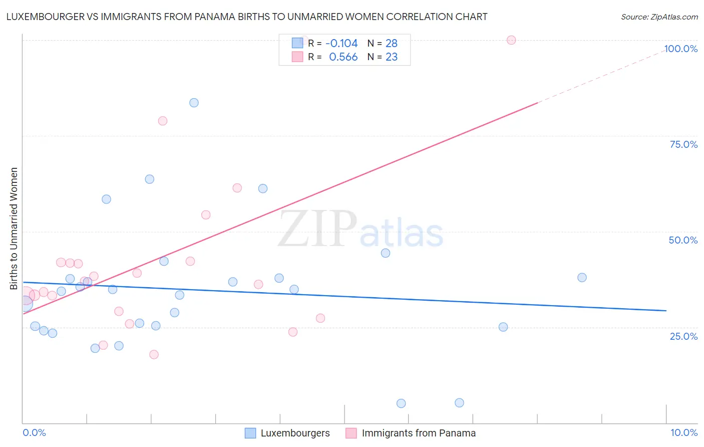 Luxembourger vs Immigrants from Panama Births to Unmarried Women