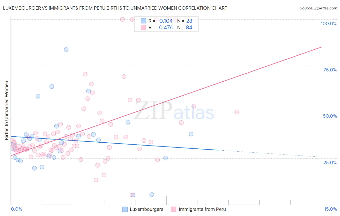 Luxembourger vs Immigrants from Peru Births to Unmarried Women