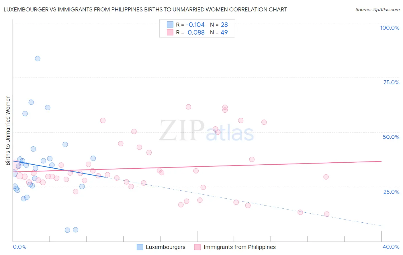 Luxembourger vs Immigrants from Philippines Births to Unmarried Women