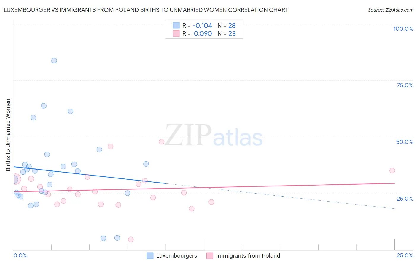 Luxembourger vs Immigrants from Poland Births to Unmarried Women