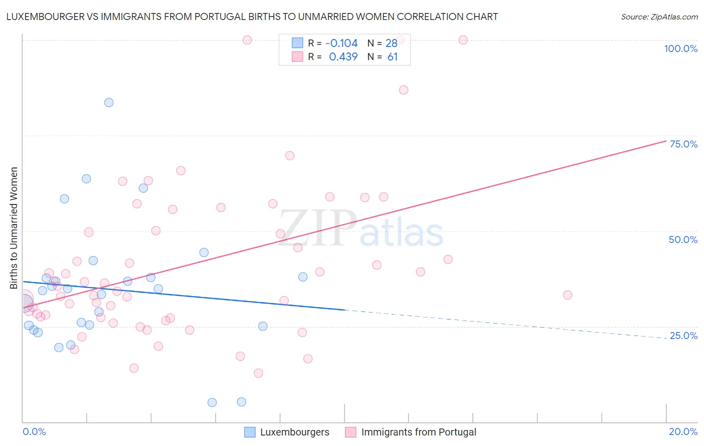 Luxembourger vs Immigrants from Portugal Births to Unmarried Women