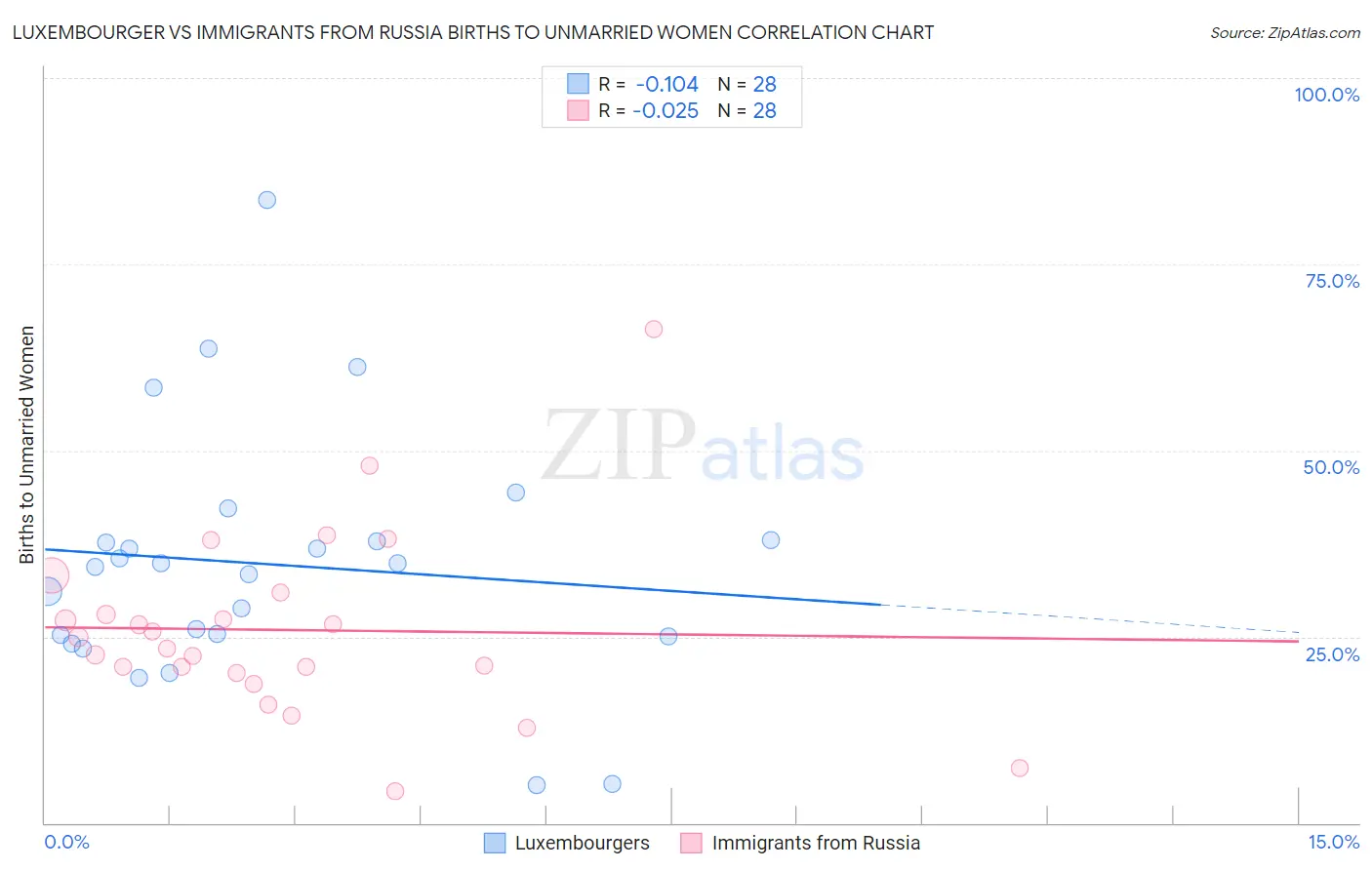 Luxembourger vs Immigrants from Russia Births to Unmarried Women