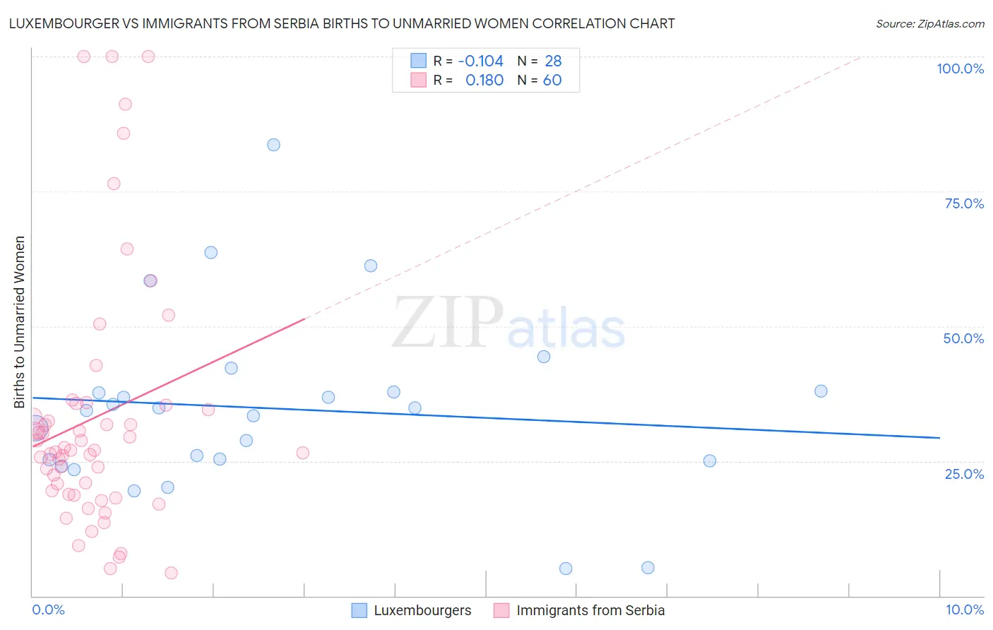Luxembourger vs Immigrants from Serbia Births to Unmarried Women